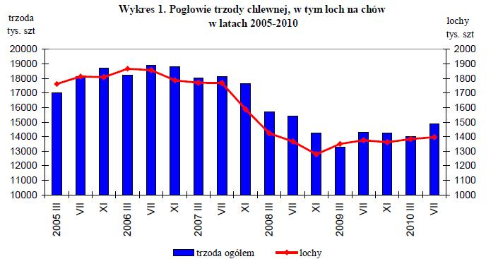 5. Pogłowie trzody chlewnej w końcu lipca 2010 roku Źródło: GUS W końcu lipca 2010 r. pogłowie trzody chlewnej wynosiło 14865,4 tys. sztuk.