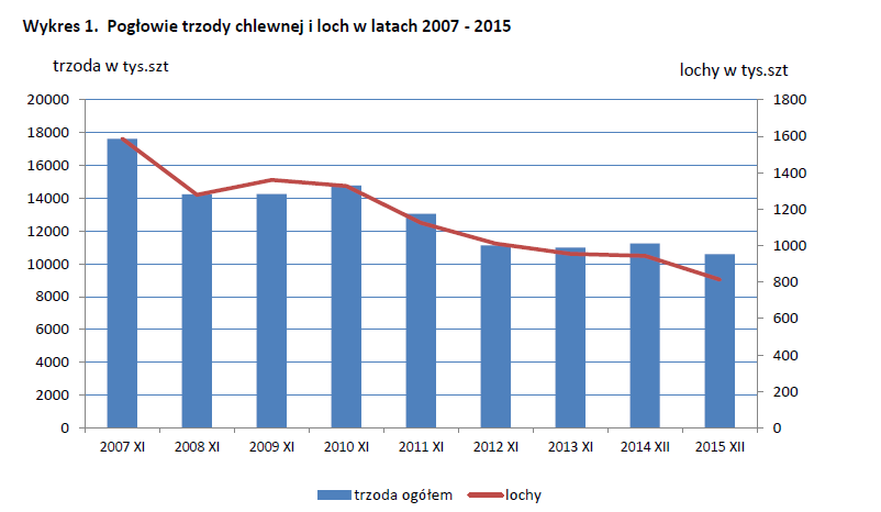 5. Pogłowie trzody chlewnej w grudniu 2015 roku Źródło: GUS Według wstępnych danych pogłowie świń w grudniu 2015 r. liczyło 10590,2 tys.