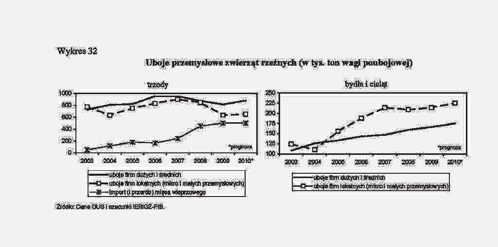 w 2009 roku stan finansowy firm przemysłowych. Świadczą o tym następujące zjawiska: wzrost stopy zysku z kapitału własnego (ROE) z 8,4% w 2008 roku do 10,7%, tj.