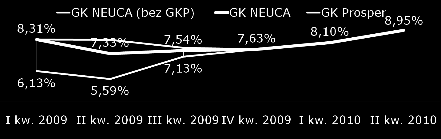 Zysk brutto ze sprzedaży (w mln PLN) Rekordowo wysoka marża brutto w II kw.