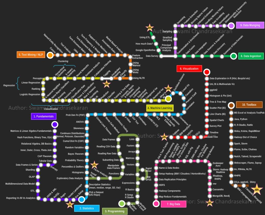 Data Scientist Metro Map http://nirvacana.