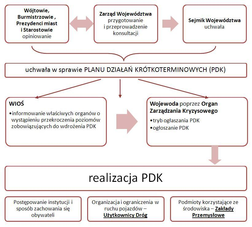 4) Zespół Zarządzania Kryzysowego Wojewody niezwłocznie powiadamia społeczeństwo i podmioty określone z PDK o konieczności podjęcia określonych działań wskazanych w PDK; 5) Prezydenci, starostowie,