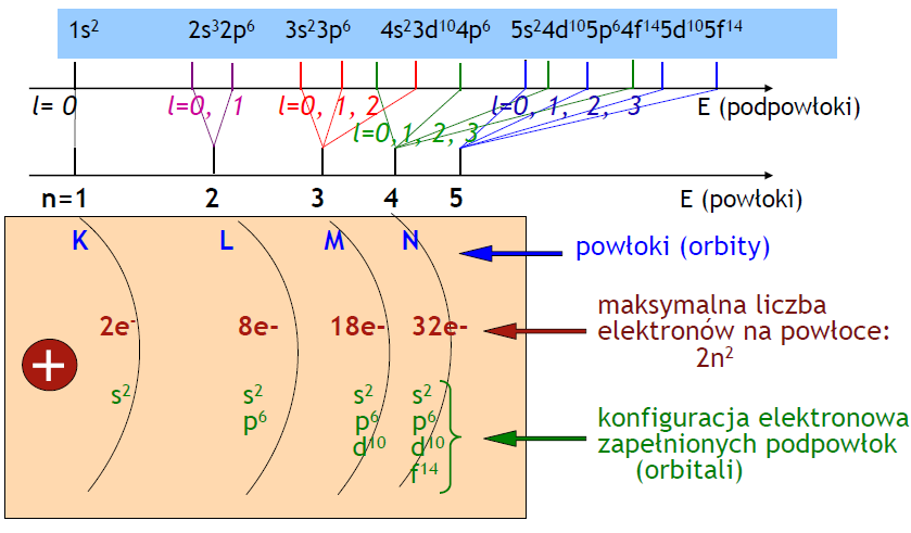 Elektronowa struktura atomu Liczby kwantowe i rozmieszczenie