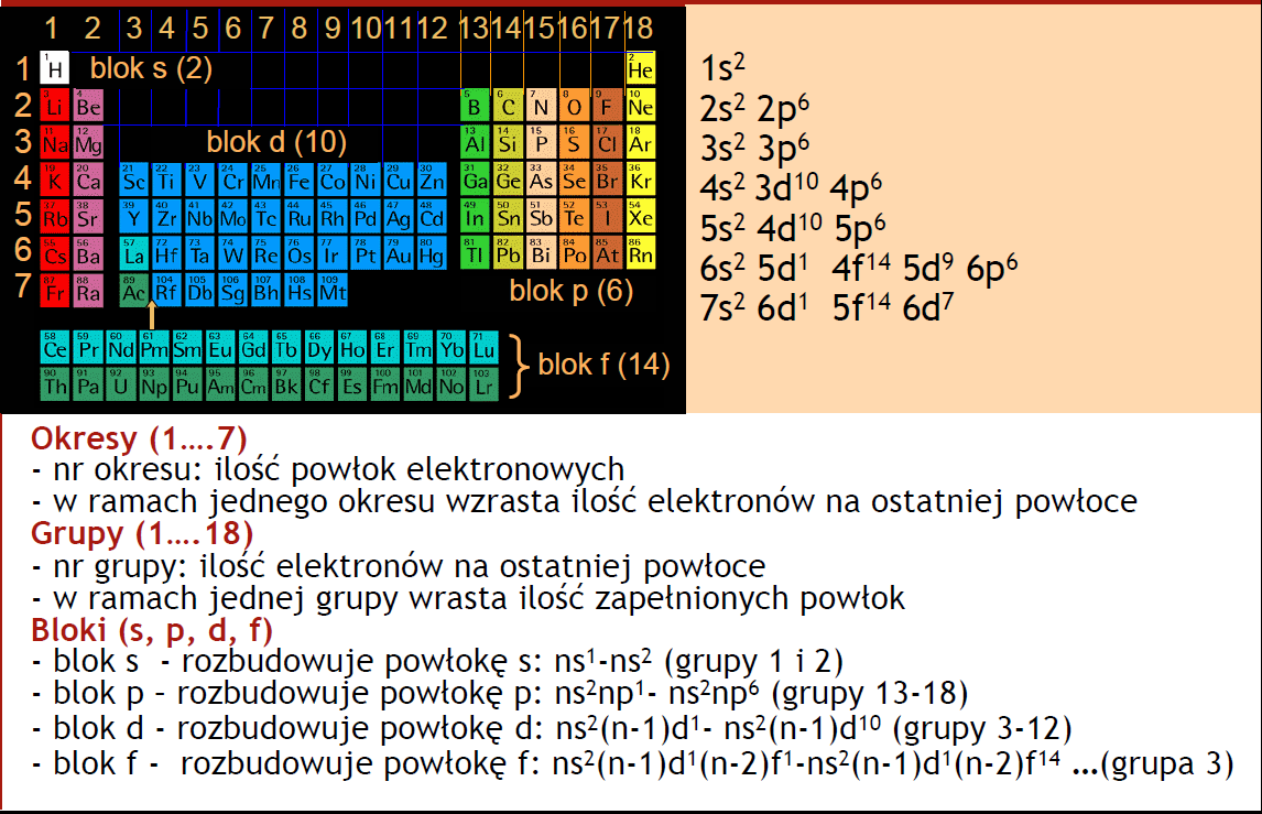 Układ