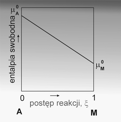 Równowg chemiczn (3) Dl gzu doskonłego ztem, entlpi swobodn ekcji powinn zmienić się liniowo: jednk zmieni się inczej: