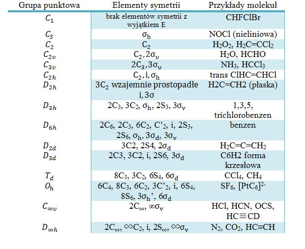 Zespół elementów symetrii występujących w molekule pozwala na zaszeregowanie molekuły do jednej z grup punktowych.