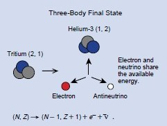 Hipoteza Pauliego: istnienie neutrina Rozpad beta był początkowo bardzo zagadkowy: Obserwowano tylko 2 ciała (elektron i jądro końcowe), a widmo energii było ciągłe niezgodne z prawem zachowania