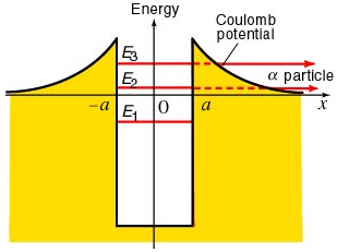 Schemat: Bariera potencjału w rozpadzie alfa przebieg potencjału oraz