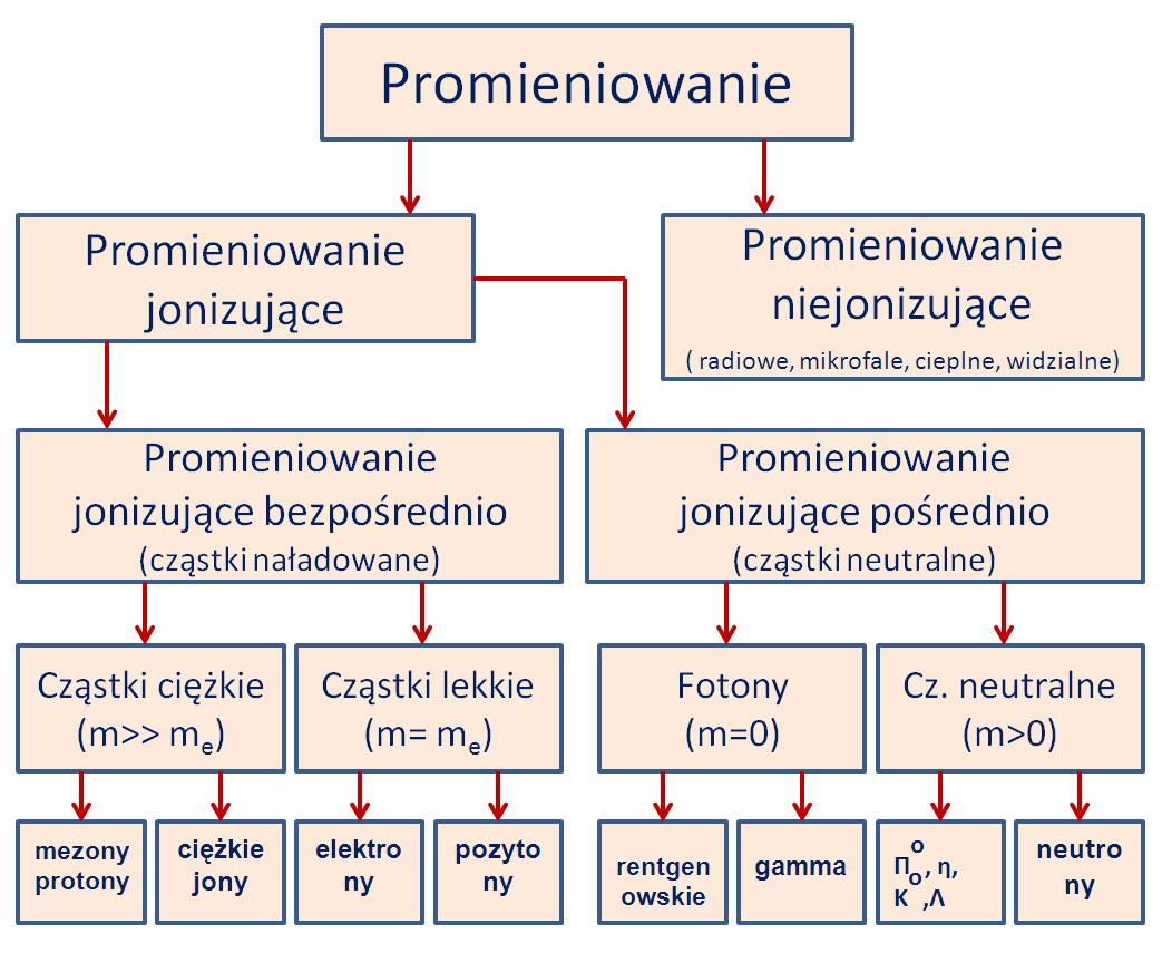 . Emisja promieniowania jonizującego Promieniowanie to emitowane przez źródła różnego rodzaju fale lub cząstki, które następnie mogą rozprzestrzeniać (propagować) się w przestrzeni lub różnego