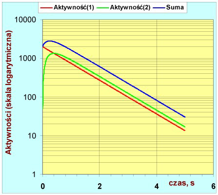 (.1.18) czyli nie zależy od czasu. Na wykresie w skali logarytmicznej odpowiada to stałej różnicy punktów na krzywych aktywności obu izotopów dla danej wartości czasu, co ilustruje Rys..7. Rys..1.5.