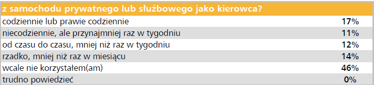 Ocena sytuacji - sygnały niepokojące Wzrost ruchu samochodowego (na podstawie deklaracji respondentów) XI 2008 17% + 11% (28%) XI 2013