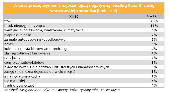 Wyzwania w zarządzaniu mobilnością Co może zniechęcić