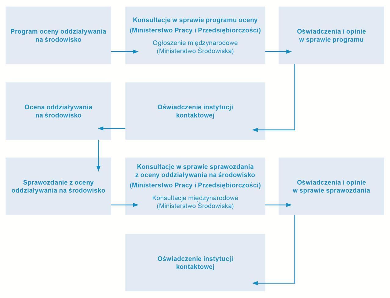 4 (11) terstwo Środowiska, które przekazuje dane instytucji kontaktowej w celu ich uwzględnienia w