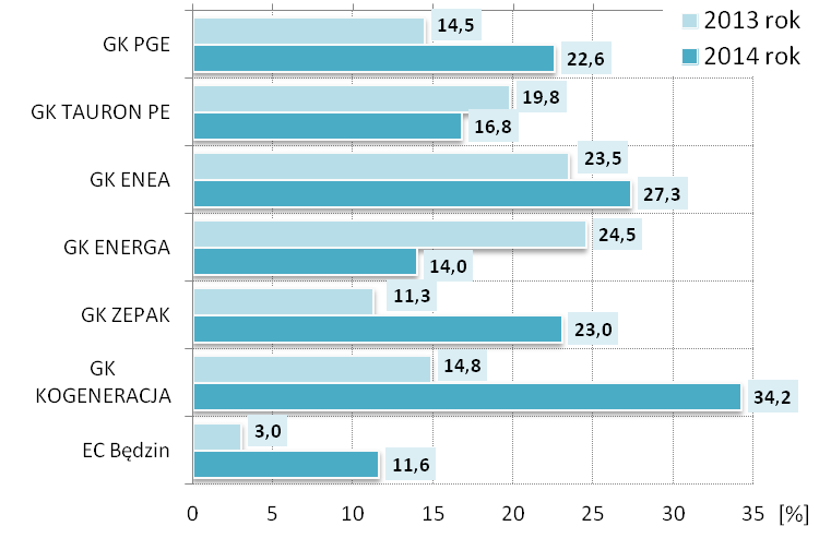 GK PGE, w odniesieniu do roku 2013, bardzo zwiększyła (o 45,7% tj.