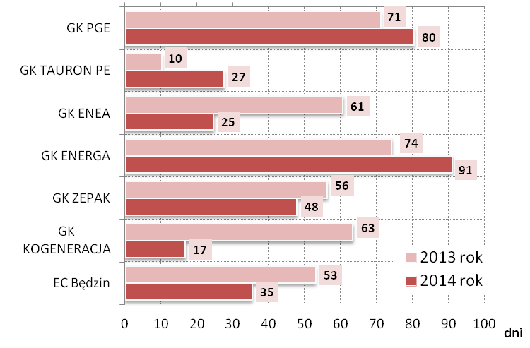 Wszystkie firmy w nowy 2015 rok weszły ze zgromadzoną pulą środków pieniężnych, które w trzech Grupach (PGE, TAURON i ENERGA), były wyższe niż na początek roku 2014.