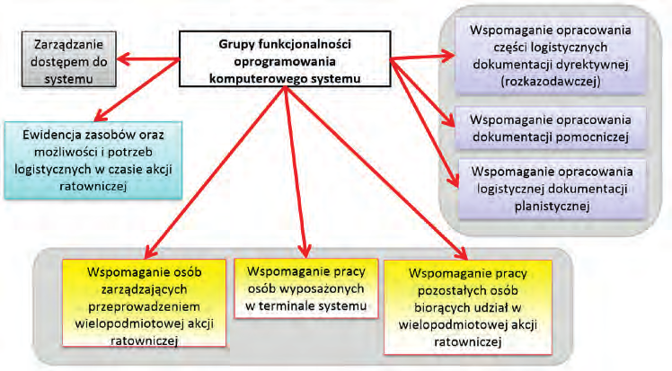 100 Andrzej Grabowski Wykorzystywane narzędzia teleinformatyczne Oprogramowanie komputerowe wspomagające kompleksowe zabezpieczenie logistyczne długotrwałych działań ratowniczych jest przeznaczone