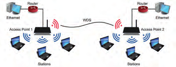 40 Wojciech Makowski, Rafał Motylewski, Paweł Stosik, Marek Jeliński, Łukasz Apiecionek Sieć MESH WDS Jednym z rozwiązań sieci typu mesh jest WDS (ang. Wireless Distribution System).