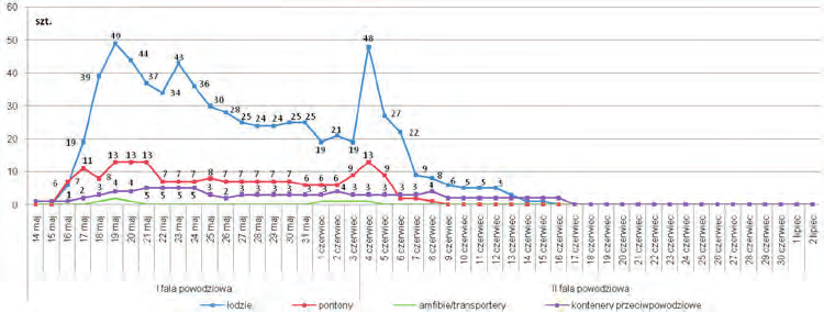 Zabezpieczenie logistyczne służb ratowniczych w akcjach przeciwpowodziowych 93 Rysunek 2. Sprzęt wykorzystywany podczas akcji powodziowej w woj. małopolskim w 2010r.