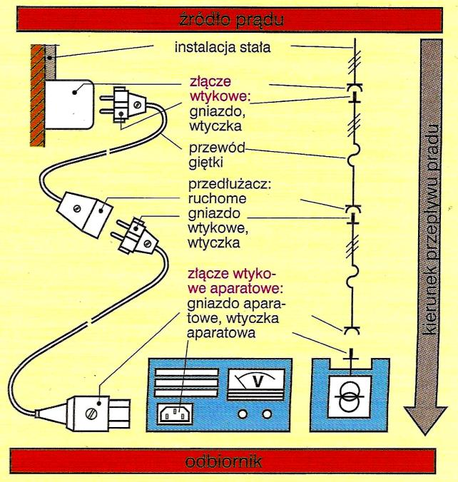 Elementy instalacji elektrycznych 1.