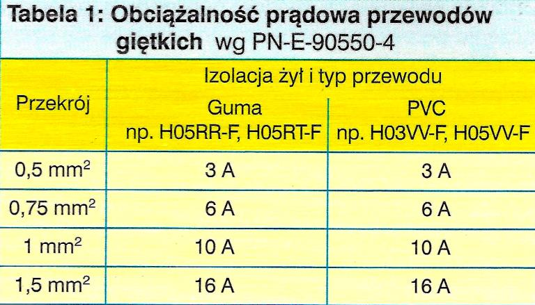 Na przewody przyłączeniowe do odbiorników przenośnych wybiera się często przewody giętkie w gumie lub tworzywie.