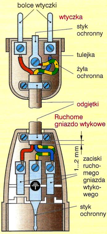 Dwubiegunowe złącza aparatowe są produkowane z i bez przewodu ochronnego (Tabela 2). Gniazda aparatowe są wbudowywane do urządzeń.