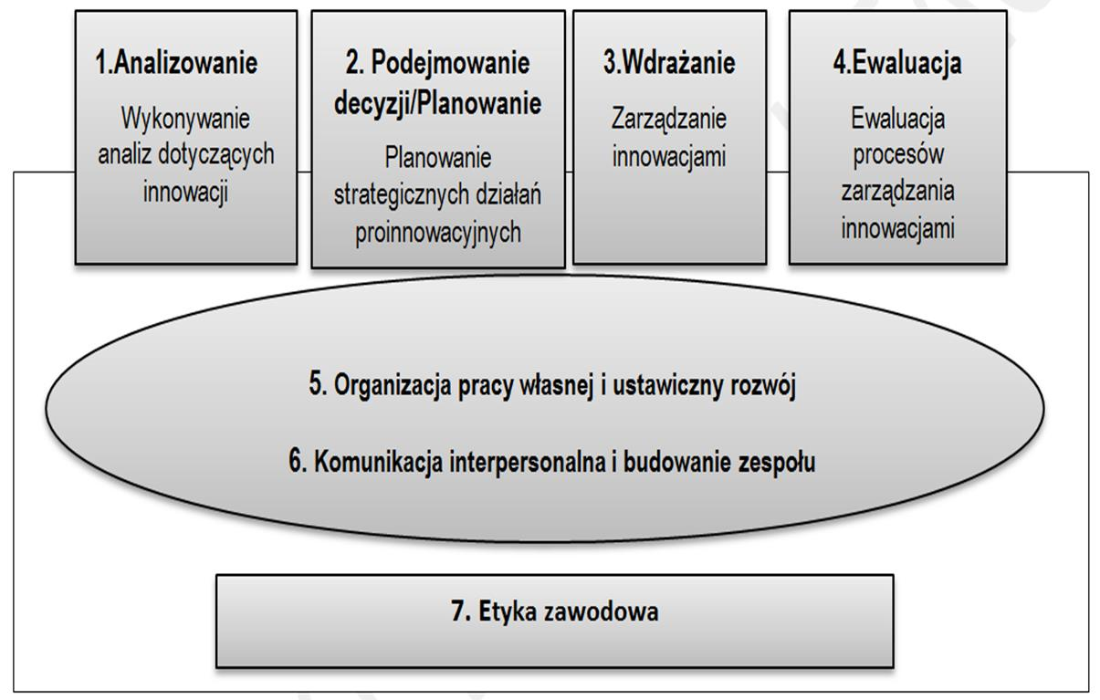 ZARZĄDZANIE INNOWACJAMI