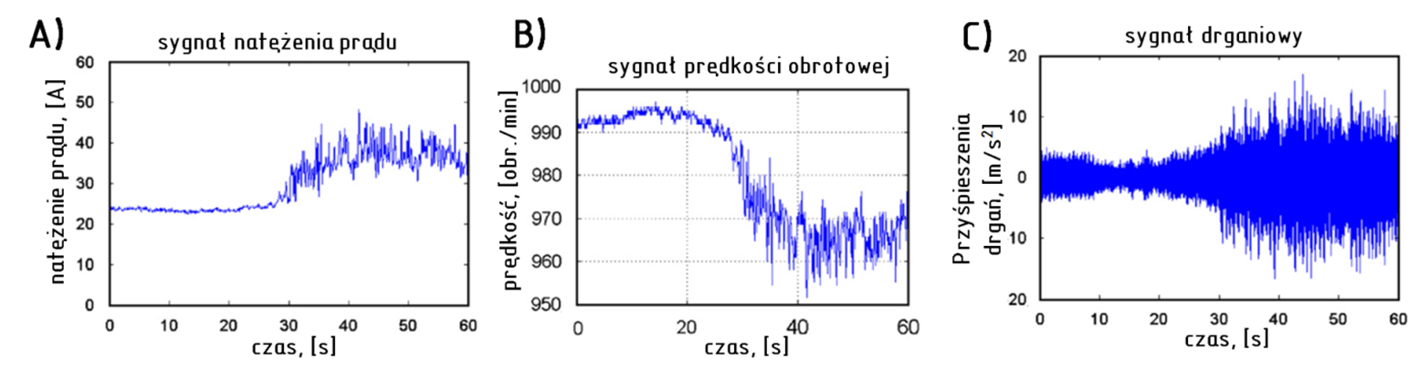 191 monitorowania różnego typu maszyn dołowych pokazują, że problem ten jest tu dość mocno zauważalny. Przyczyn takiego stanu rzeczy jest obecnie wiele.