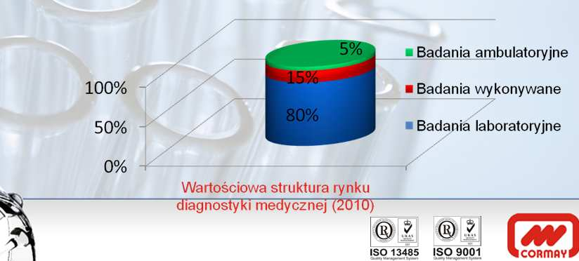 Fakty z rynku diagnostyki Powstanie nowego segmentu rynku Innowacyjna platforma diagnostyczna Grupy Cormay to przełom na miarę wynalezienia glukometru Narodziny rynku pełnych badań indywidualnych