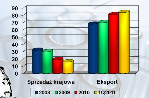 Jesteśmy już globalnym graczem Eksport i główne rynki Struktura sprzedaży Grupy Cormay (w proc.) KRAJ PRZYCHODY ZE SPRZEDAŻY ROSJA 12.4% CHINY 7.