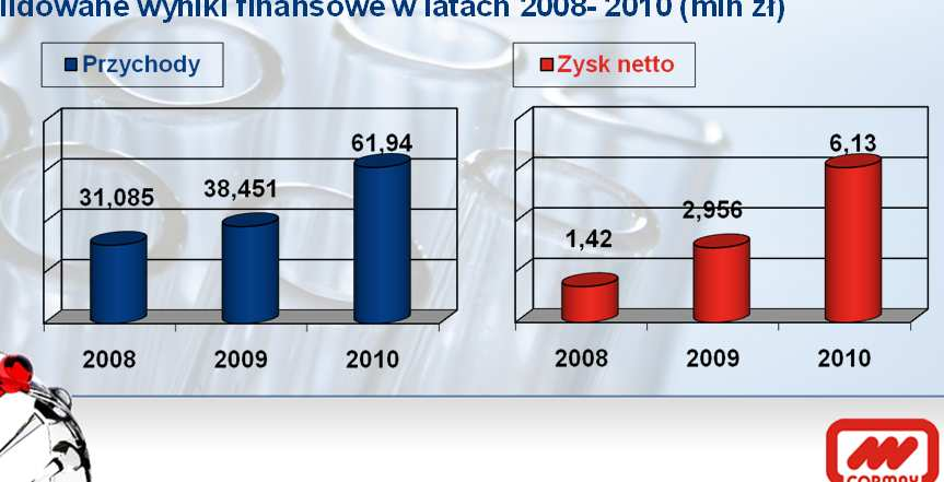 Efekty strategii Grupy Cormay w 2010 roku Zmiana wizerunku Przejęcie 80 kanałów dystrybucji Wzrost zysku netto o 108% Wzrost przychodów o 61% Wzrost EBIT o 59% Wyniki (1)