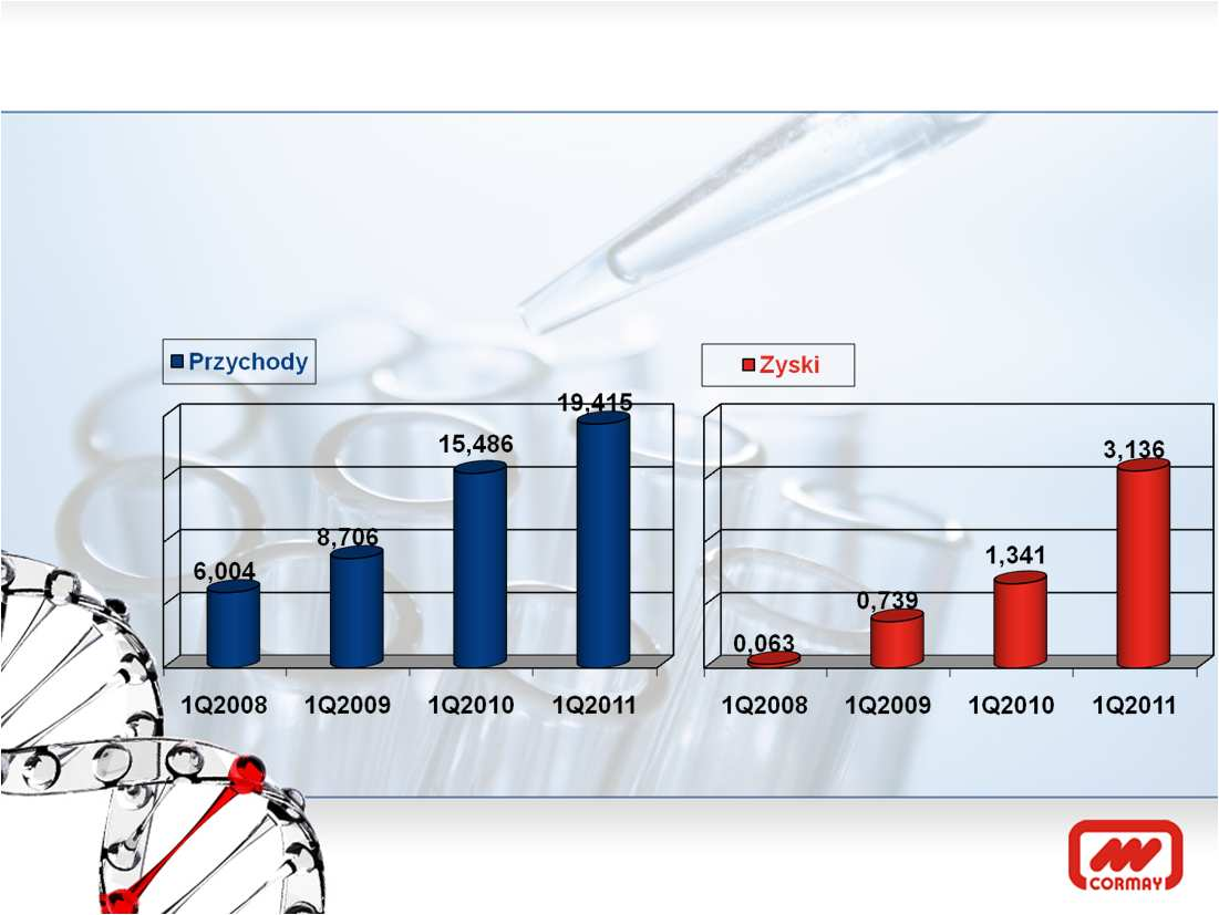 Wyniki (2) Skonsolidowane wyniki finansowe 1Q w latach 2008-2011 (mln zł) CAGR = średnioroczna stopa wzrostu Rozwój oferty Uzupełnianie oferty aparatury Poszerzanie menu testów Dywersyfikacja