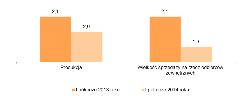 SPRAWOZDANIE ZARZĄDU Z DZIAŁALNOŚCI W I półroczu 2014 roku przychody ze sprzedaży dla odbiorców zewnętrznych w segmencie Węgiel osiągnęły poziom 1 243,9 mln zł i były niższe o 685,4 mln zł (-35,5%)