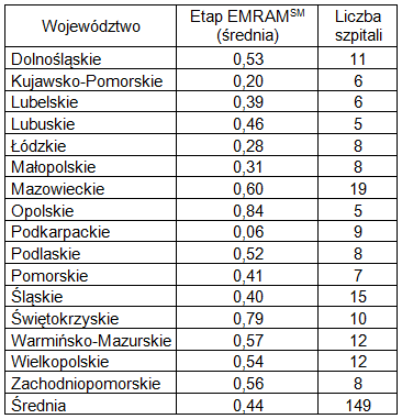 Średni etap EMRAM SM wg województw w Polsce według badania z 2011/2012 Liczba i odsetek szpitali