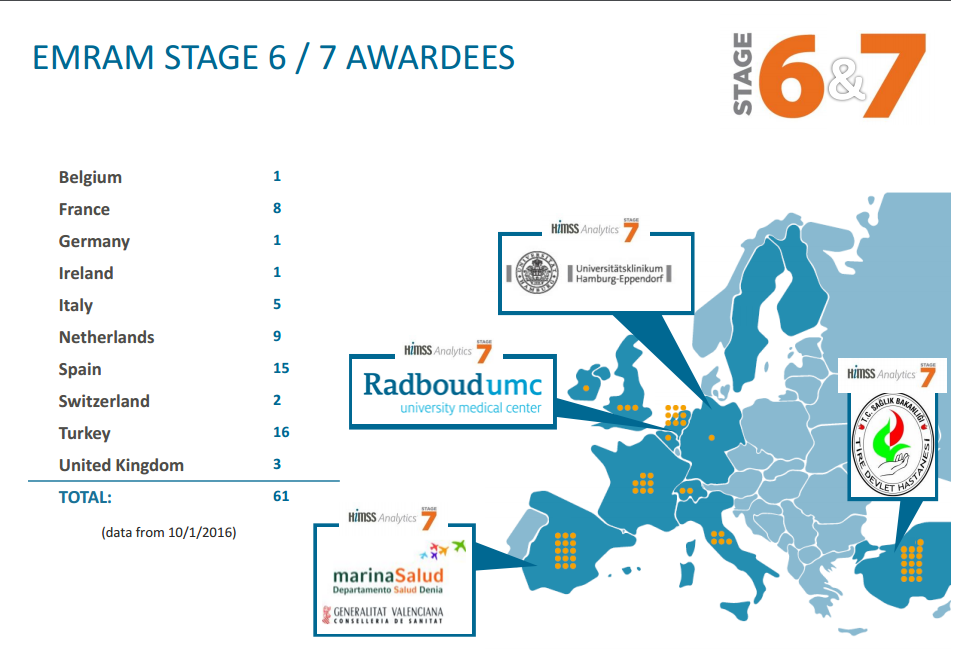 HIMSS EMRAM STAGE 6 & 7 COMMUNITY