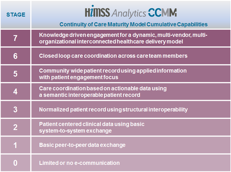 Continuity of Care Maturity Model