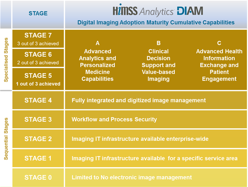 Digital Imaging Adoption Maturity