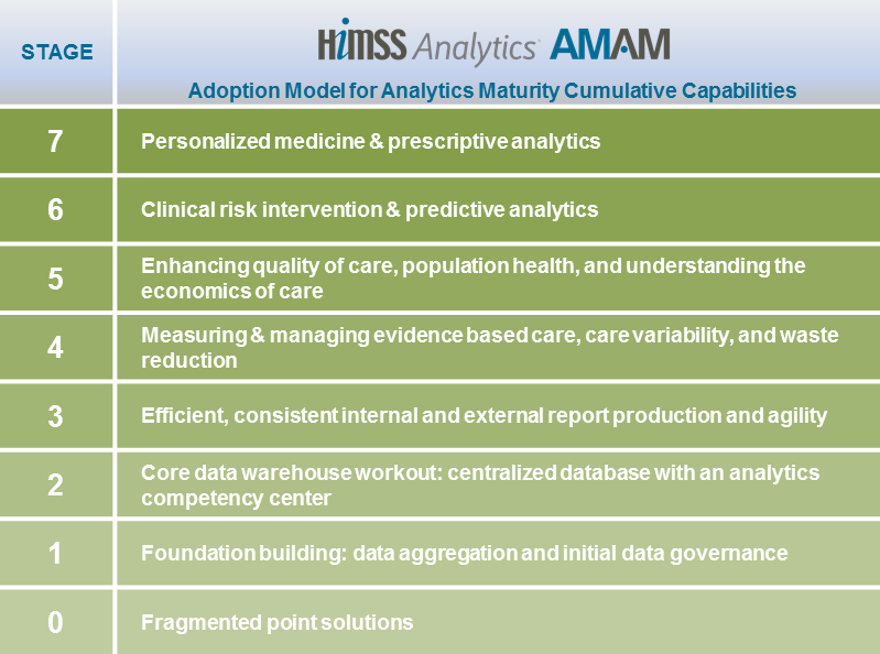 Adoption Model for Analytics Maturity