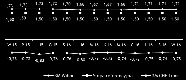 Przegląd makroekonomiczny Kształtowanie się stóp procentowych [%] Kształtowanie się krzywej rentowności PLN [%] kw/ kw (bp) 0 0 3 r/r (bp) -2 0-2 Otoczenie stabilnych stóp procentowych: polski bank
