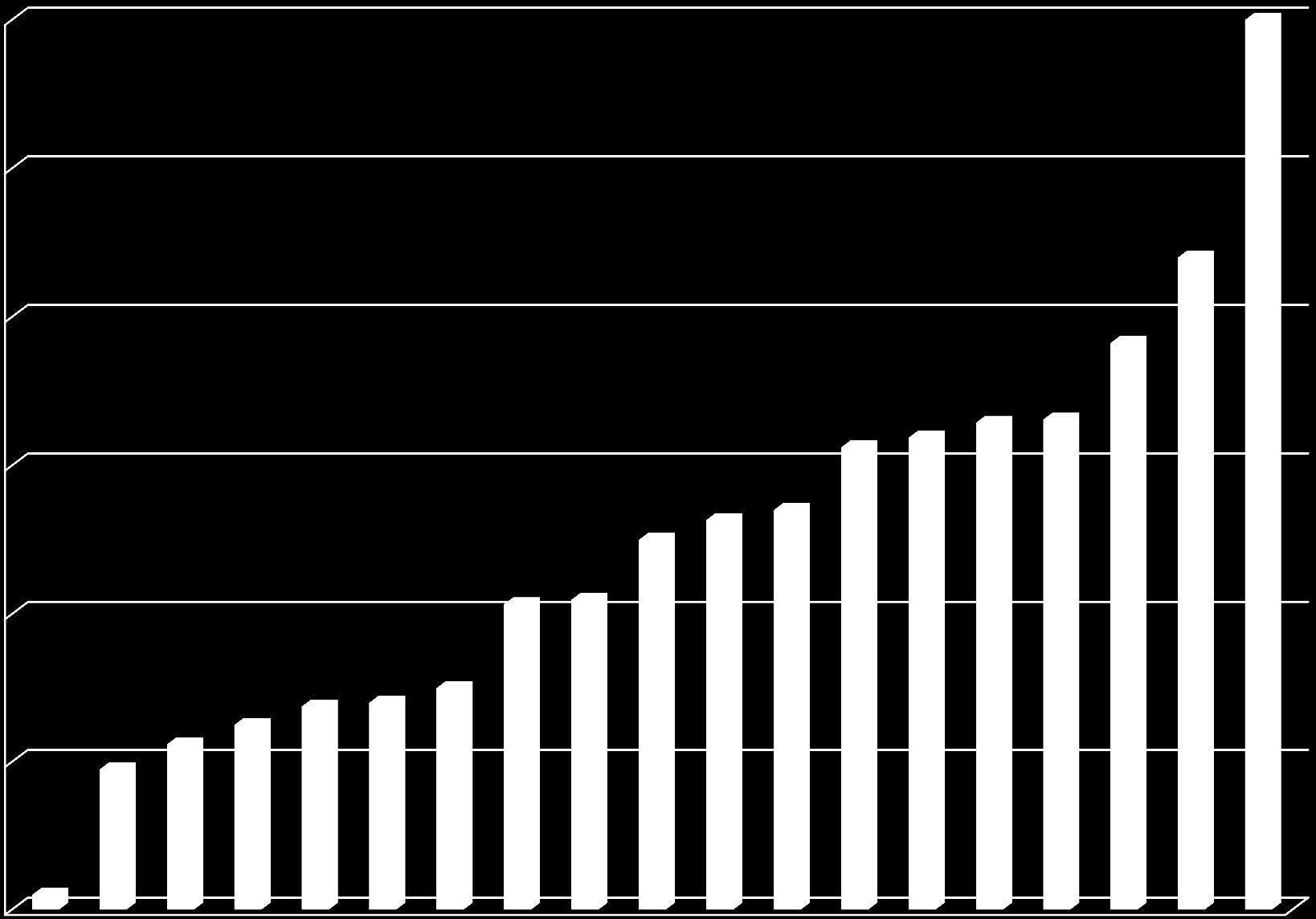 120 Liczba złożonych ofert / 1 etat 120. 100 88 80 77 62 64 66 66 60 52 gminy 50 53 54 3940 m.