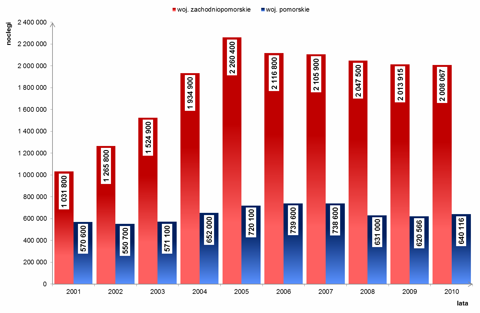 stów zagranicznych był wyższy w województwie zachodniopomorskim.