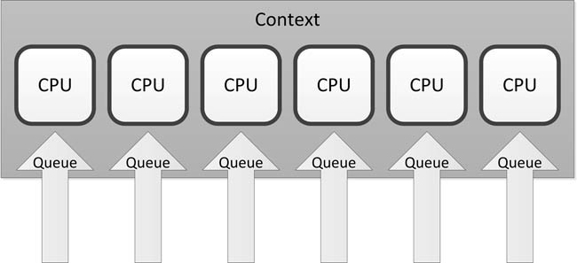 OpenCL model wykonania OpenCL dopuszcza możliwość realizacji poleceń przez akceleratory w sposób asynchroniczny i w kolejności niezależnej od kolejności zlecania Polecenia