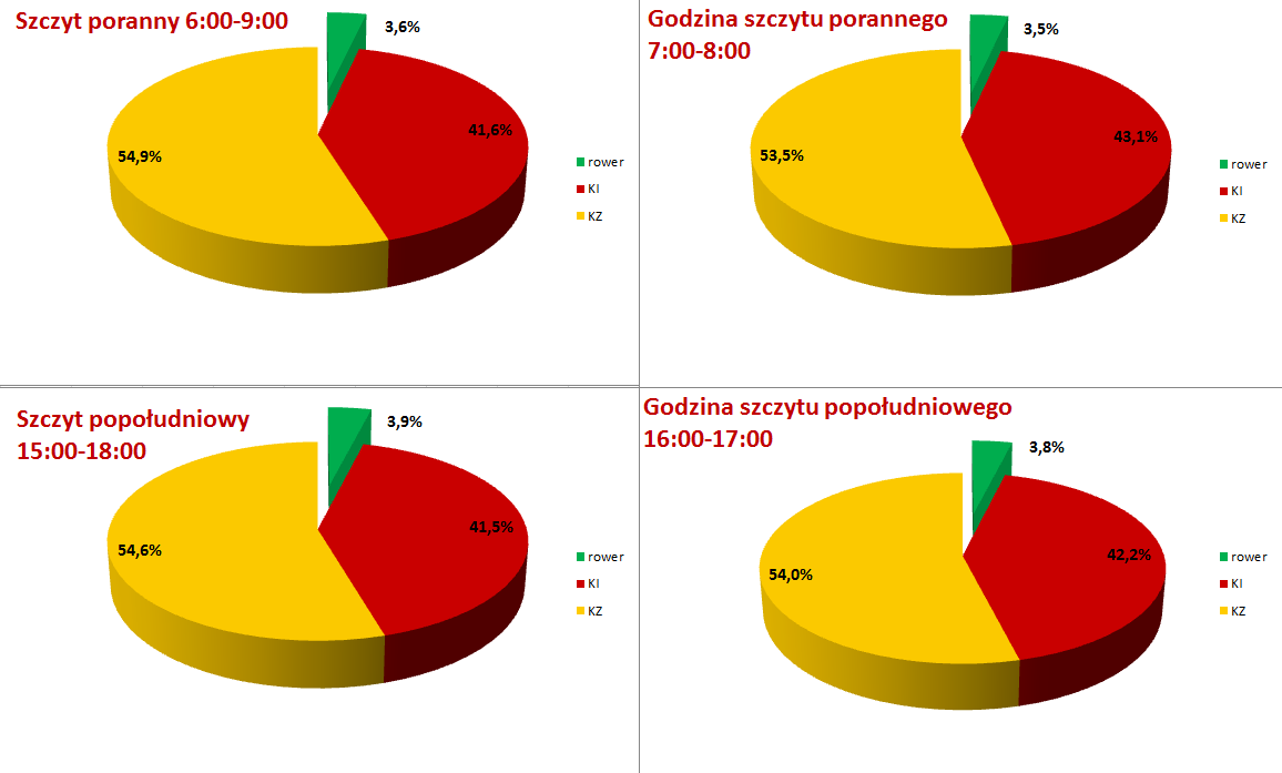 Wykres 2-41 Podział ruchów niepieszych w okresach szczytowych i godzinach szczytu [%] na podstawie WBR 2015 Wyniki badań nie potwierdzają oczekiwań autorów.