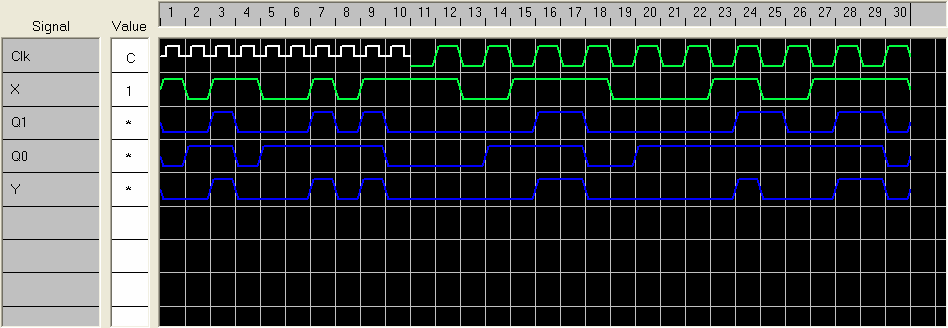 J. Sugier WinCUPL instrukcja laboratoryjna 12 Rysunek 1: Symulacja układu sekwencyjnego wykonana poleceniami C (kroki 1 1) oraz identyczny ciąg wejściowy zadany przy pobudzaniu sygnału zegarowego