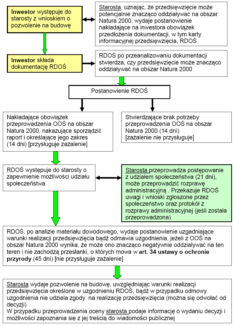 Wydawanie pozwolenia na budowę dla przedsięwzięć