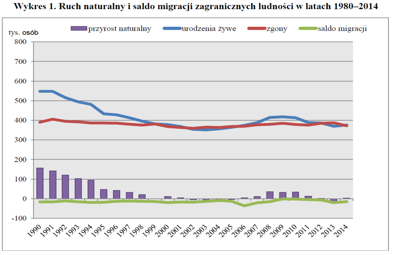 60% Podstawowe informacje o rozwoju demograficznym Polski do