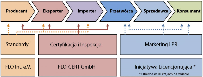 Inicjatyw w Europie, Ameryce Północnej, Japonii, Australii i Nowej Zelandii. Procesy decyzyjne i administracyjne FLO Int. są przy tej ilości członków bardzo utrudnione.