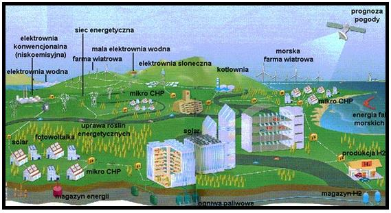 Mikronergetyka rozproszona Energetyka rozproszona: - ochrona środowiska naturalnego, - bezpieczeństwo energetyczne, - możliwość wykorzystania systemów