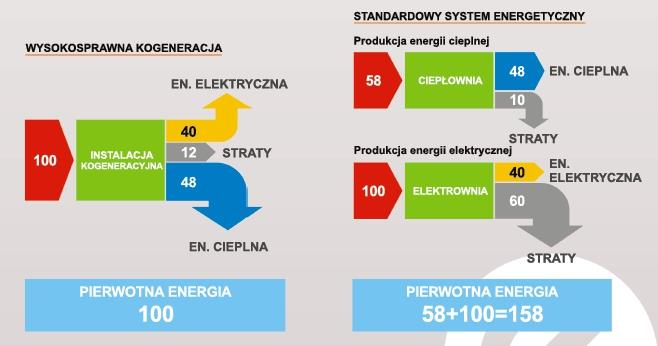 Mikrokogeneracja Współwytwarzanie energii elektrycznej i cieplnej w skali mikro: - zalety zbliżone do zalet kogeneracji zawodowej; - skala mikro umożliwia