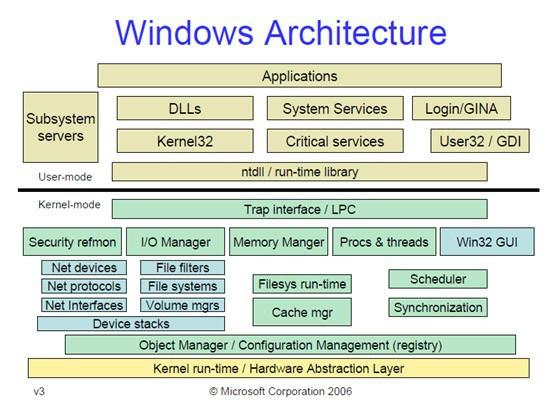 ARCHITEKTURA SYSTEMU WINDOWS