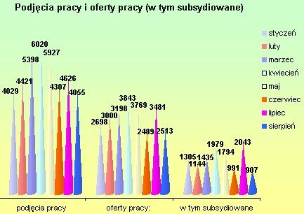 razem 20255 15453 11236 24991 17163 11598 Podjęcia pracy i oferty pracy (w tym subsydiowane) styczeń luty marzec kwiecień maj czerwiec lipiec sierpień podjęcia pracy 4029 4421 5398 6020 5927 4307